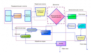 Очистка сточных вод
