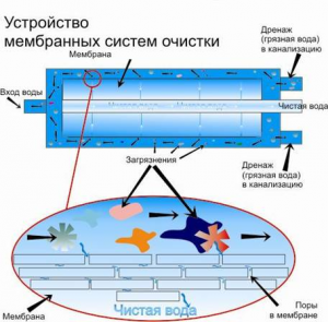 Система очистки воды обратного осмоса