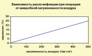 Зависимость риска инфекции при операции от микробной загрязненности воздуха